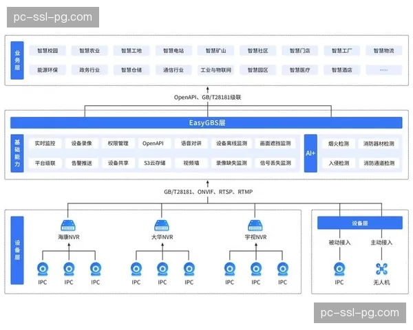 加密传输协议在公网推流环节得到强化，保护了高价值版权内容不被盗取